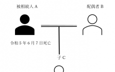 ３．相続人が未成年者（１８歳未満）の場合の注意点